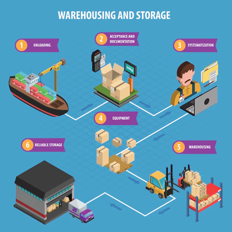e-commerce warehouse management system